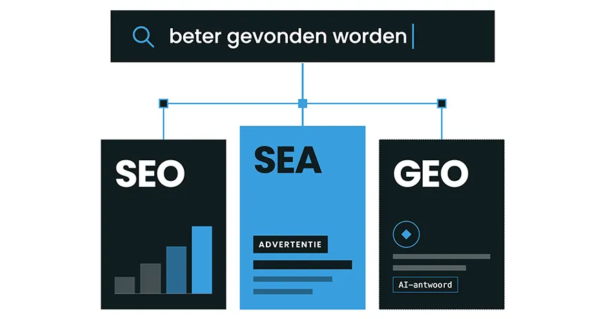 SEO vs. SEA vs. GEO alles wat je moet weten voor online optimalisatie